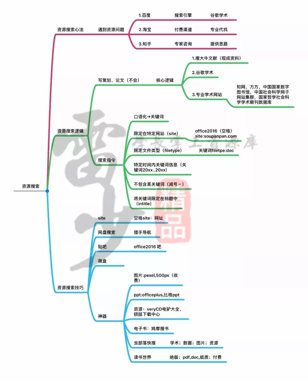 超級搜索術|讓你快速找到你想要的資源、信息、人脈！插圖6