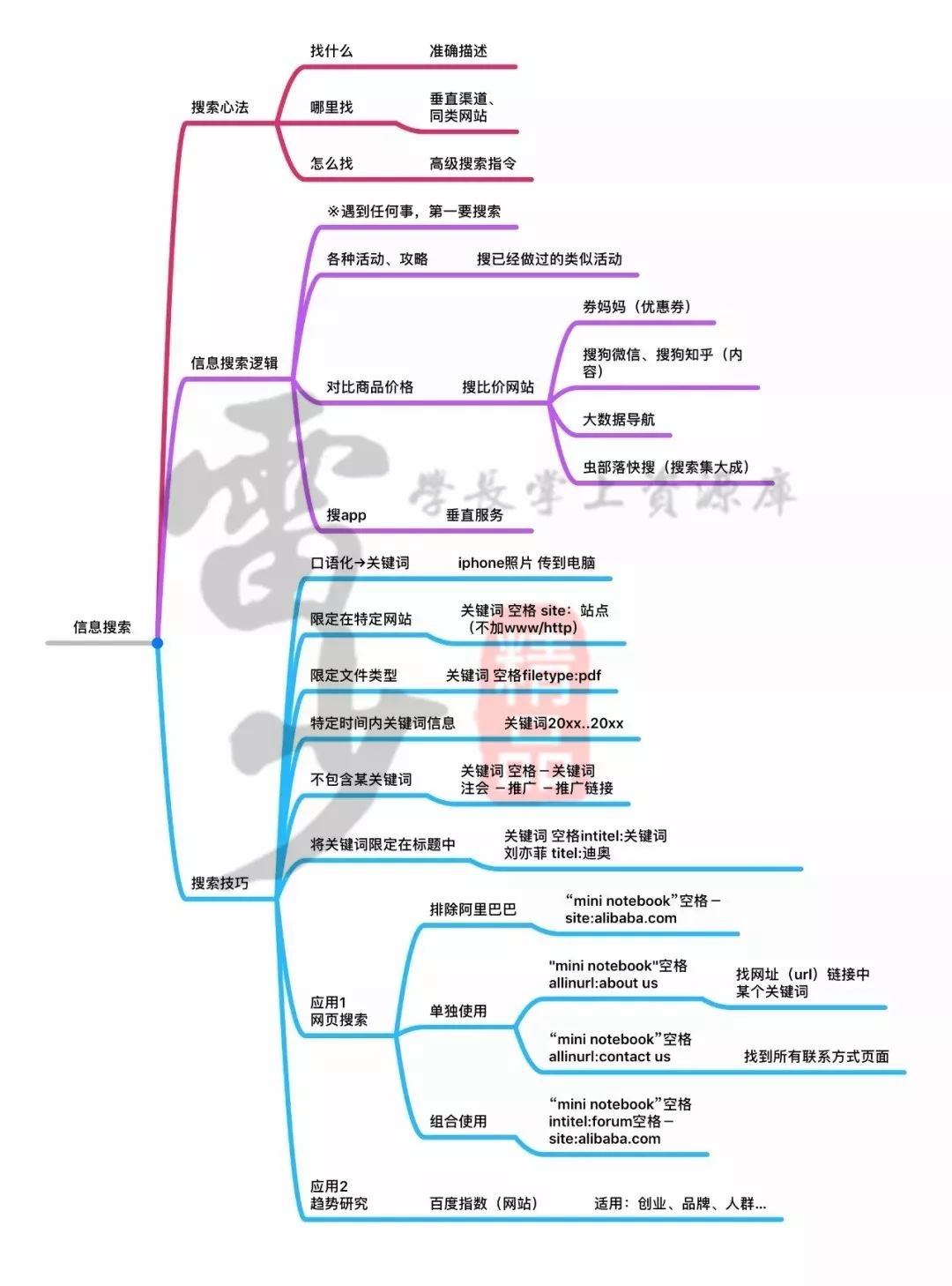 超級搜索術(shù)|讓你快速找到你想要的資源、信息、人脈！插圖7