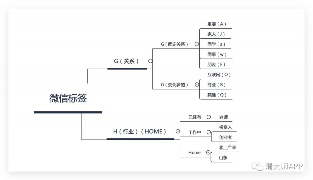 如何通過(guò)微信標(biāo)簽來(lái)管理人脈插圖1