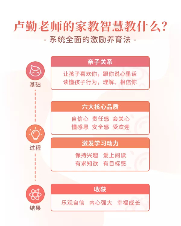 “知心姐姐”盧勤的家教智慧22講，教你讀懂孩子，做知心家長(zhǎng)_百度云網(wǎng)盤(pán)視頻資源插圖2