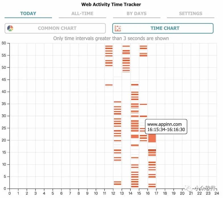 Web Activity Time Tracker?是一款可以追蹤統(tǒng)計 Chrome 瀏覽器訪問工具插圖1