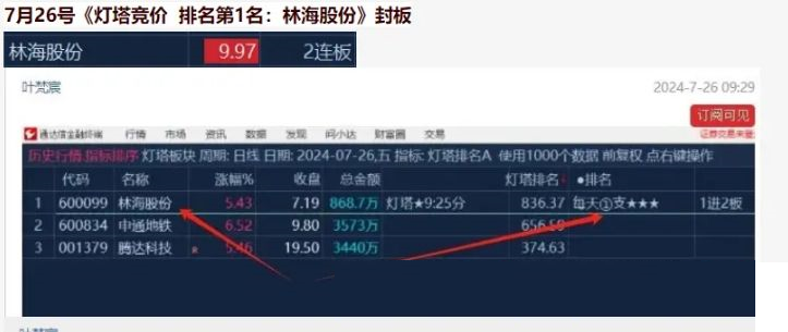 葉梵宸指標(biāo)2024燈塔競價 每天1支《專業(yè)競價出票9：25至30分》強勢出籠捉妖器 選股無憂插圖